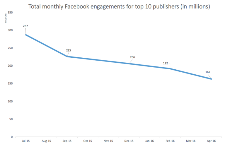 Facebook engagement plummeting: the free ride is over